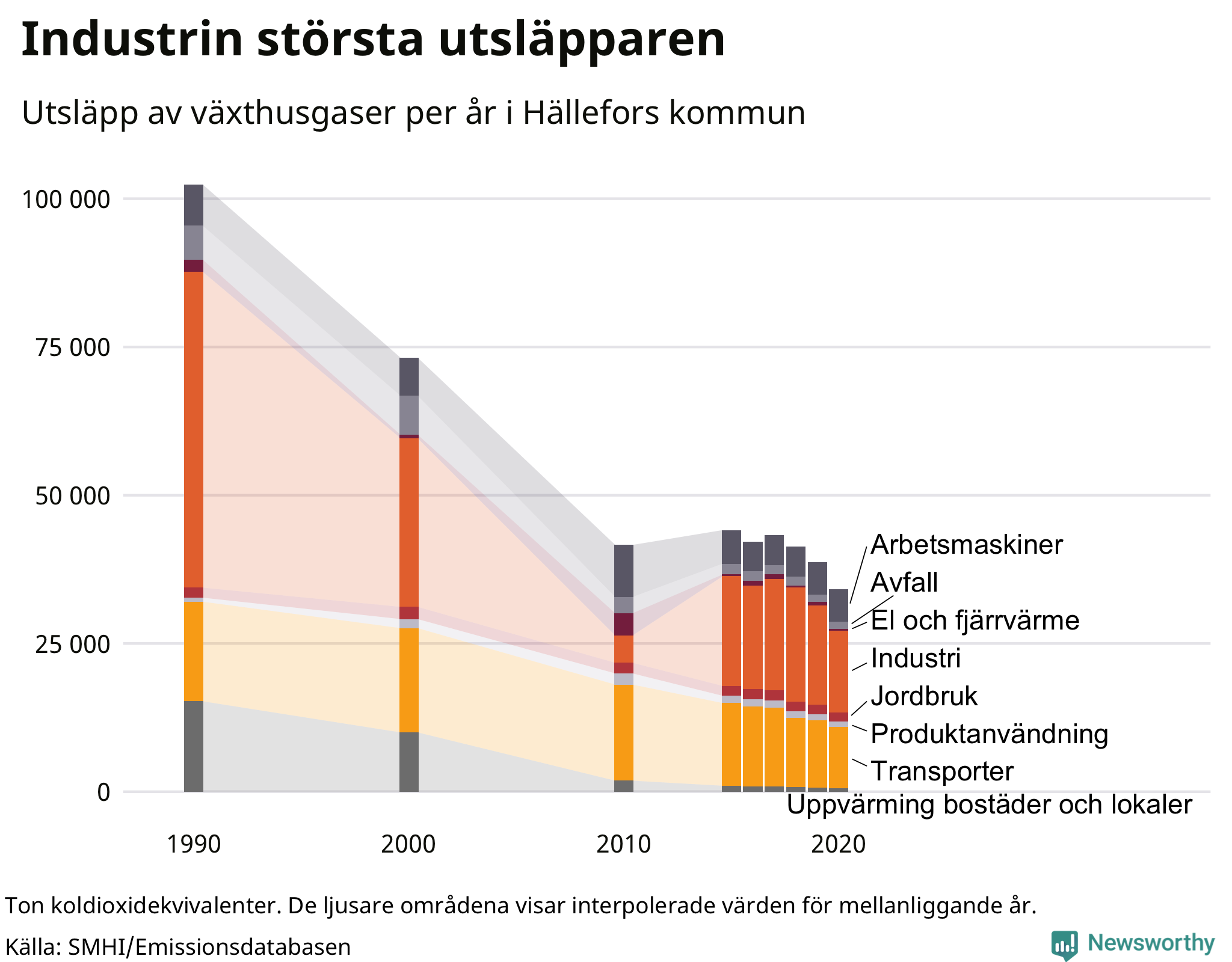 Utsläpp per sektor sedan 1990